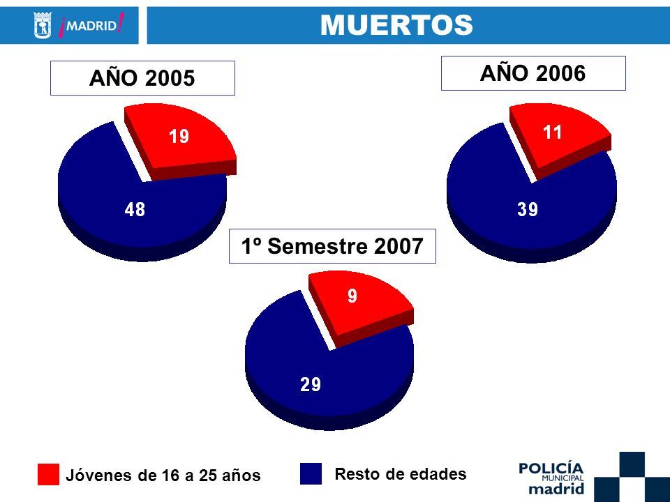 MUERTOS AÑO 2006 AÑO º Semestre 2007 Jóvenes de 16 a 25 años