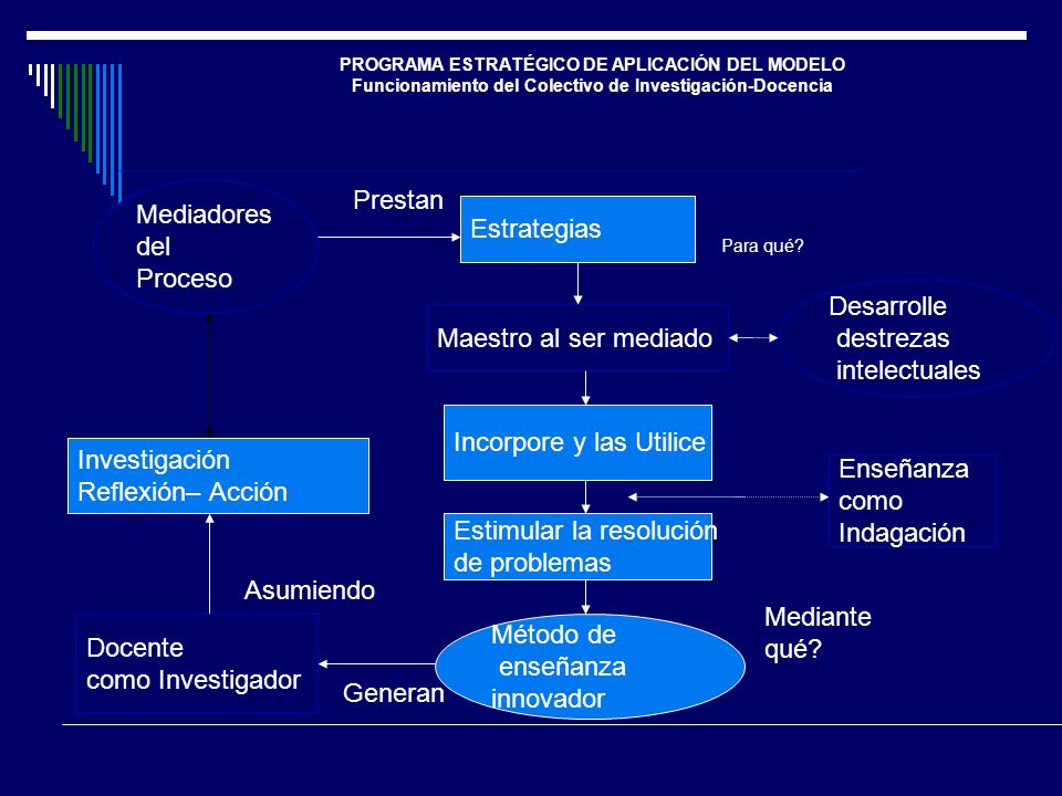 Incorpore y las Utilice Investigación Reflexión– Acción Enseñanza como