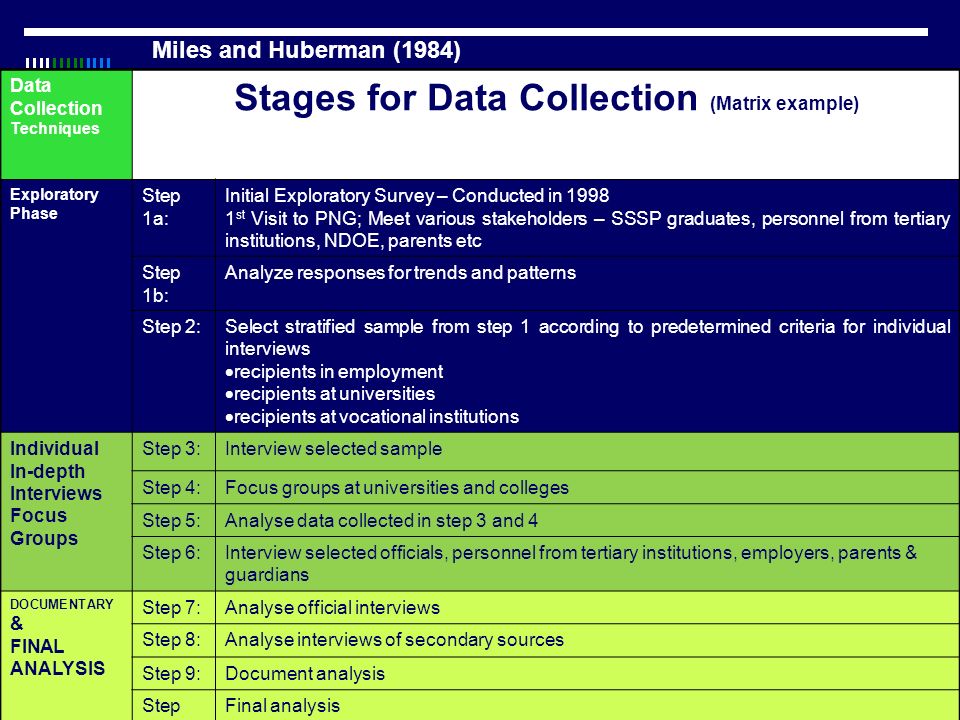 Stages for Data Collection (Matrix example)