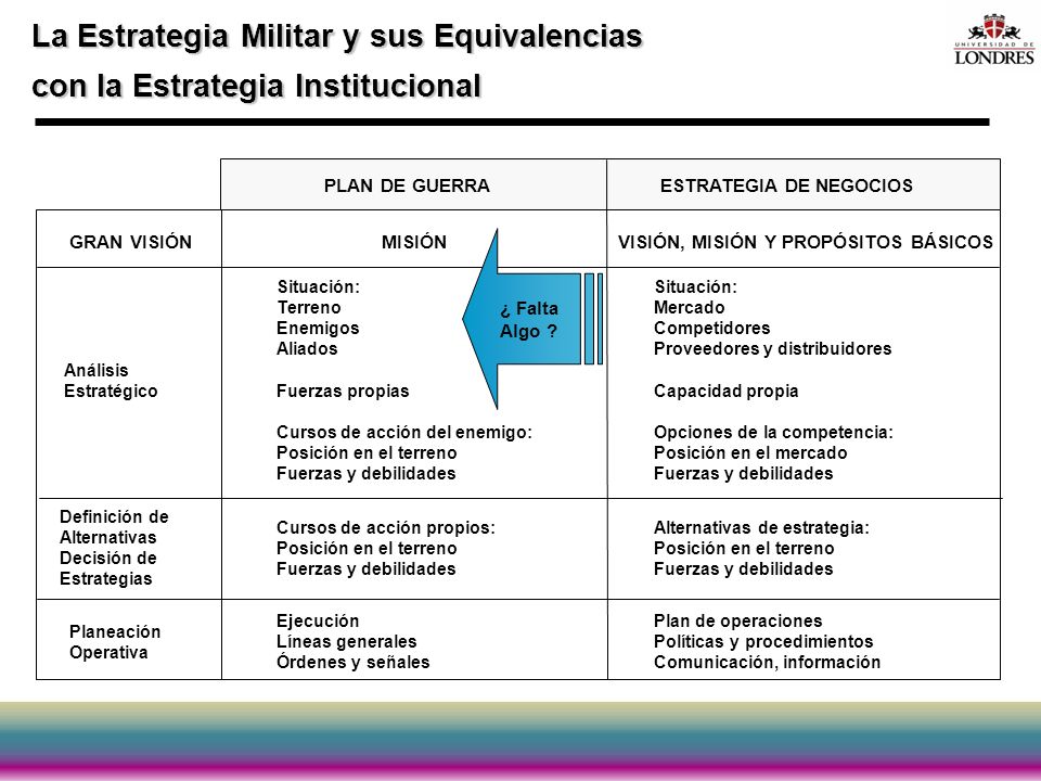 La Estrategia Militar y sus Equivalencias con la Estrategia Institucional