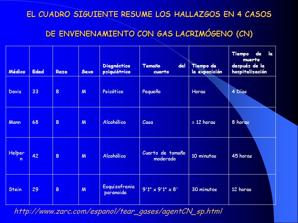 EL CUADRO SIGUIENTE RESUME LOS HALLAZGOS EN 4 CASOS DE ENVENENAMIENTO CON GAS LACRIMÓGENO (CN)