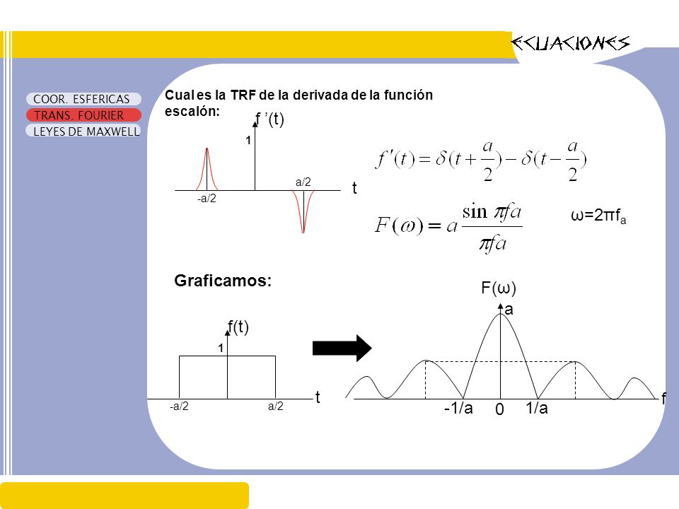 f ’(t) t ω=2πfa Graficamos: F(ω) a f(t) t f -1/a 1/a