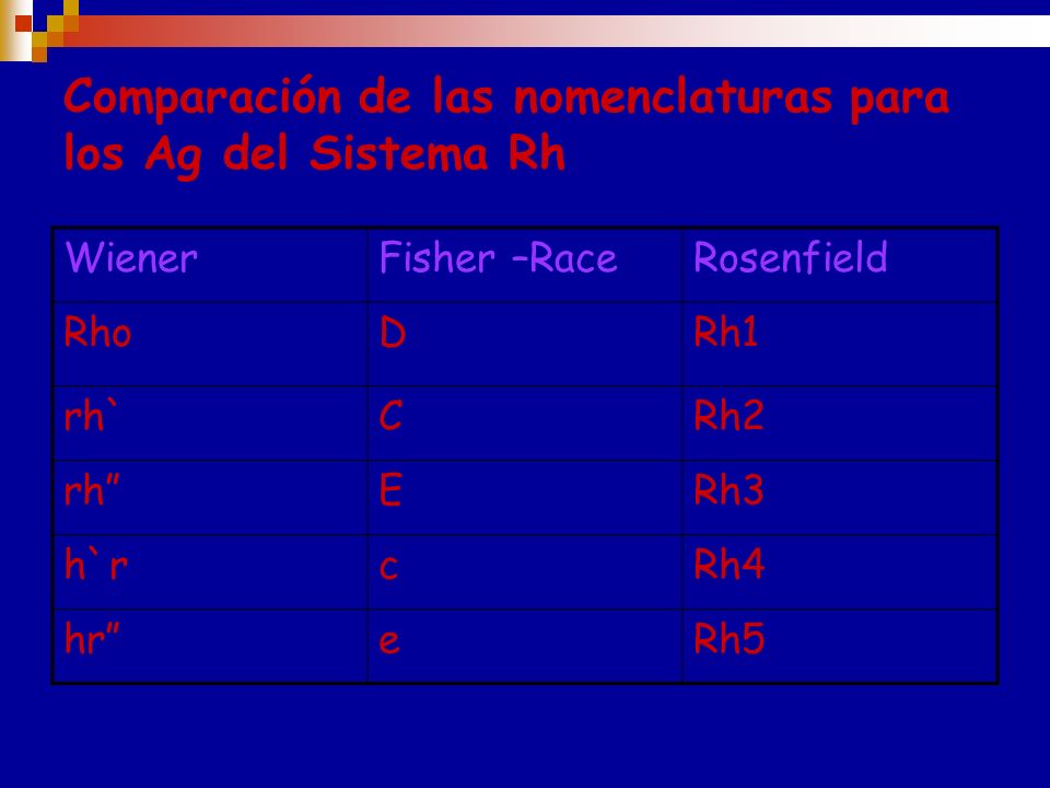 Comparación de las nomenclaturas para los Ag del Sistema Rh
