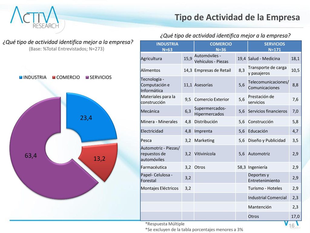 Tipo de Actividad de la Empresa