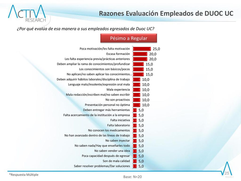 ¿Por qué evalúa de esa manera a sus empleados egresados de Duoc UC