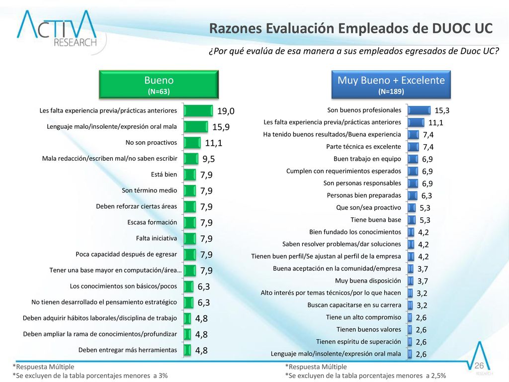 ¿Por qué evalúa de esa manera a sus empleados egresados de Duoc UC