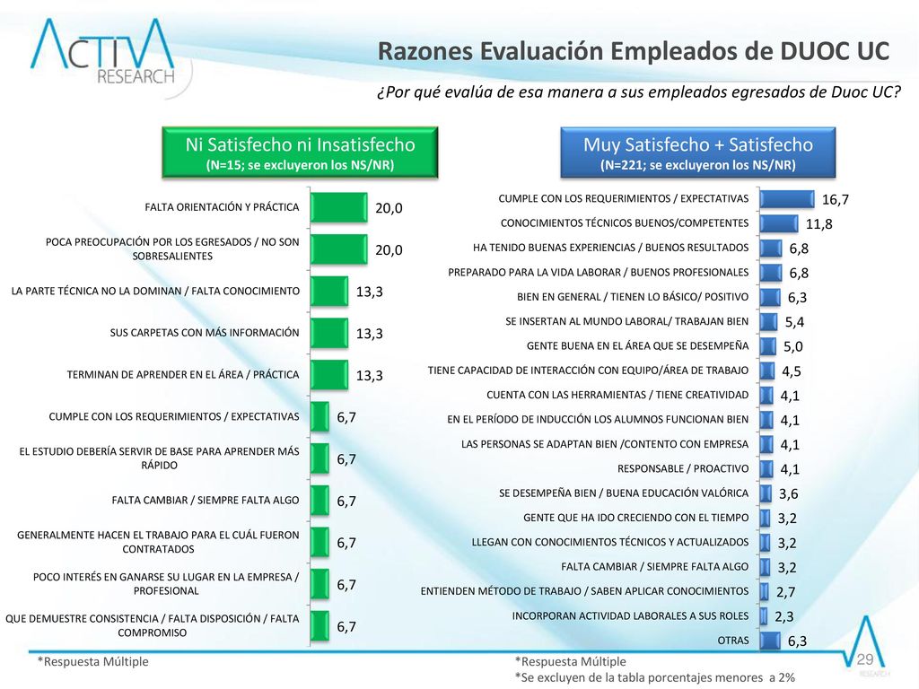 (N=15; se excluyeron los NS/NR) (N=221; se excluyeron los NS/NR)