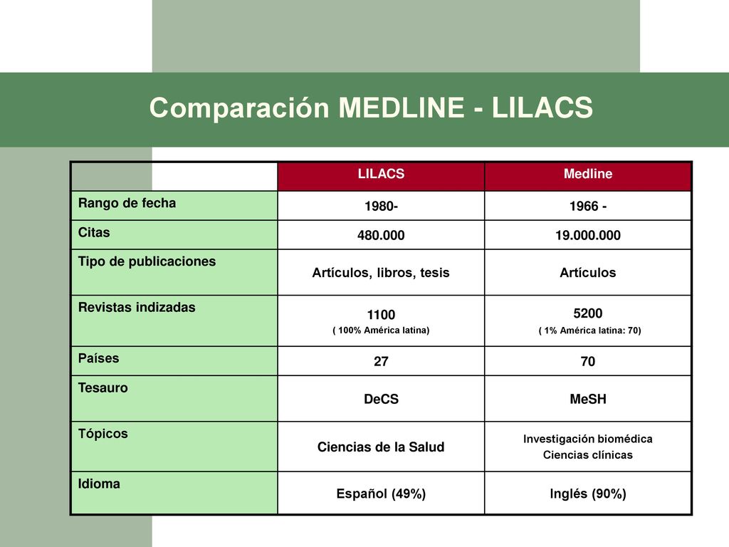 Comparación MEDLINE - LILACS