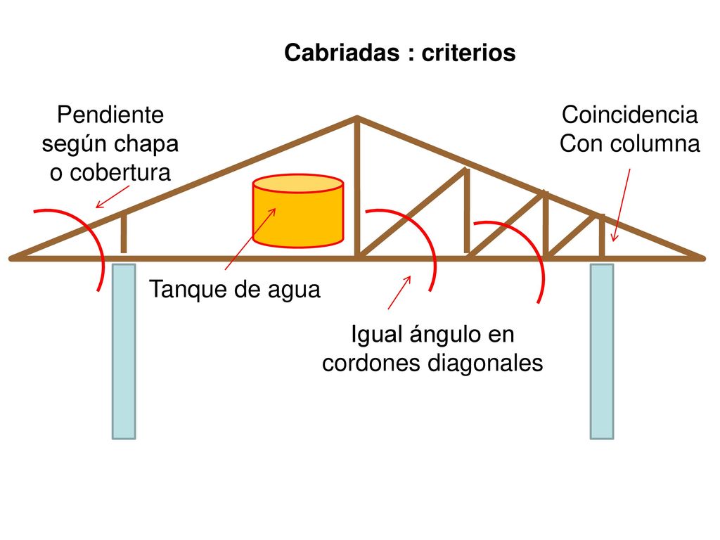 Cabriadas : criterios Pendiente. según chapa. o cobertura. Coincidencia. Con columna. Tanque de agua.