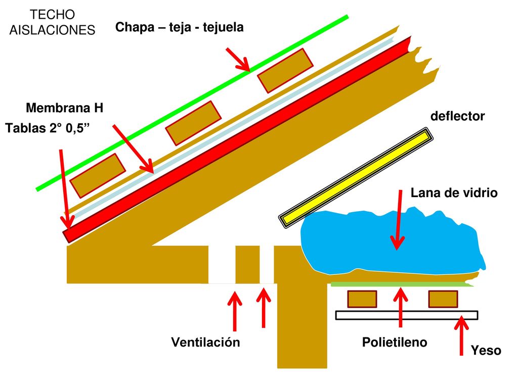 TECHO AISLACIONES. Chapa – teja - tejuela. Membrana H. deflector. Tablas 2° 0,5 Lana de vidrio.