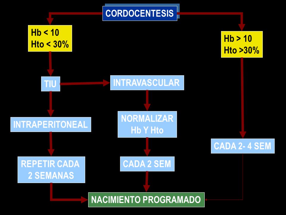 CORDOCENTESIS Hb < 10. Hto < 30% Hb > 10. Hto >30% TIU. INTRAVASCULAR. NORMALIZAR. Hb Y Hto.