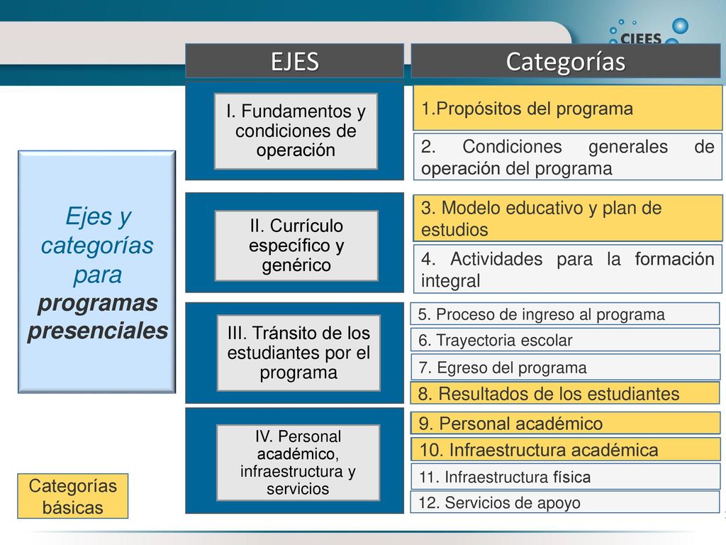 EJES Categorías Ejes y categorías para programas presenciales