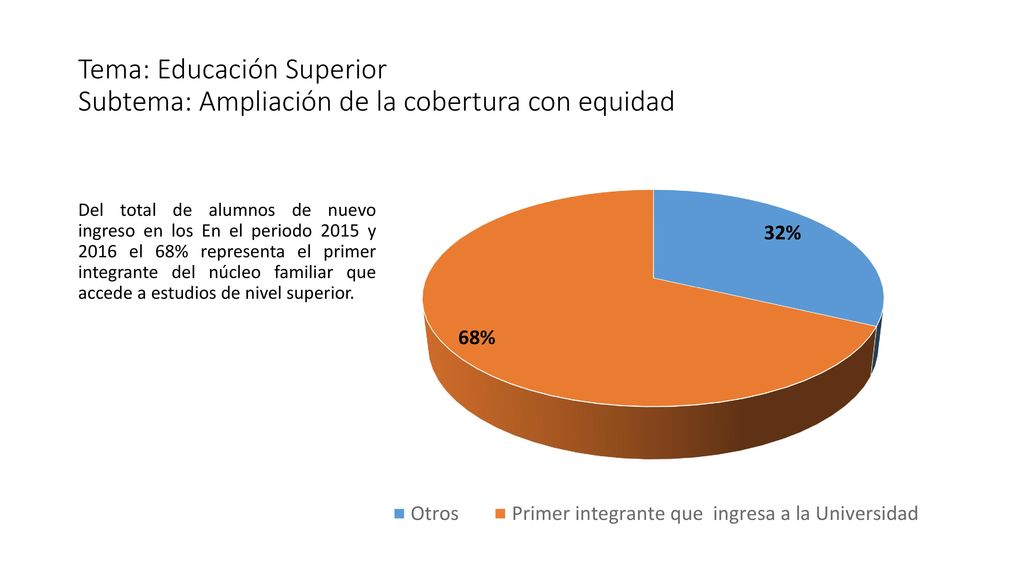 Tema: Educación Superior Subtema: Ampliación de la cobertura con equidad