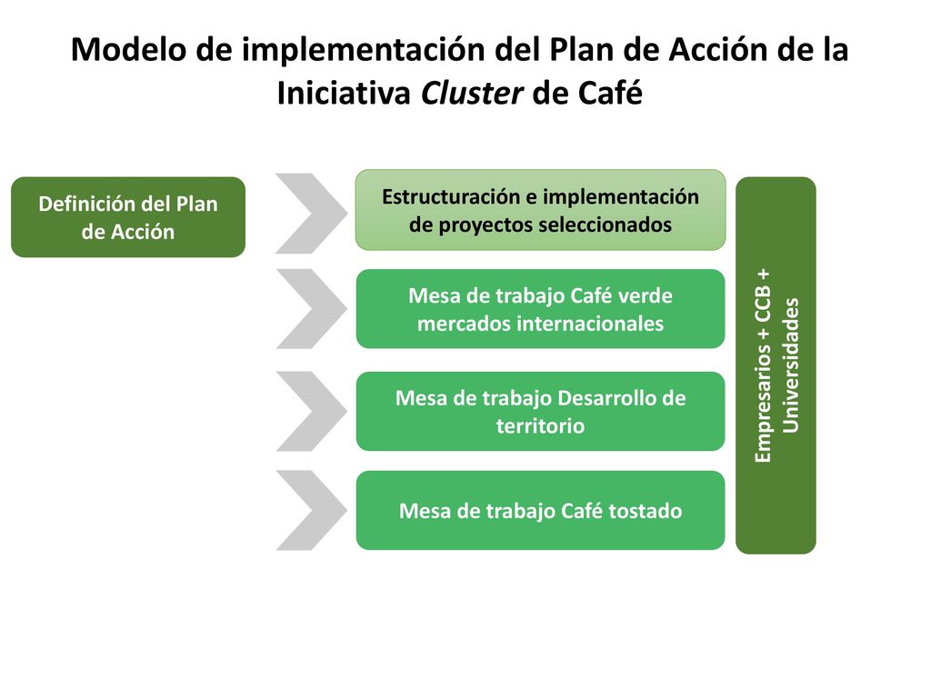 Modelo de implementación del Plan de Acción de la Iniciativa Cluster de Café