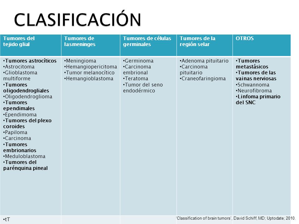 CLASIFICACIÓN Tumores del tejido glial Tumores de lasmeninges