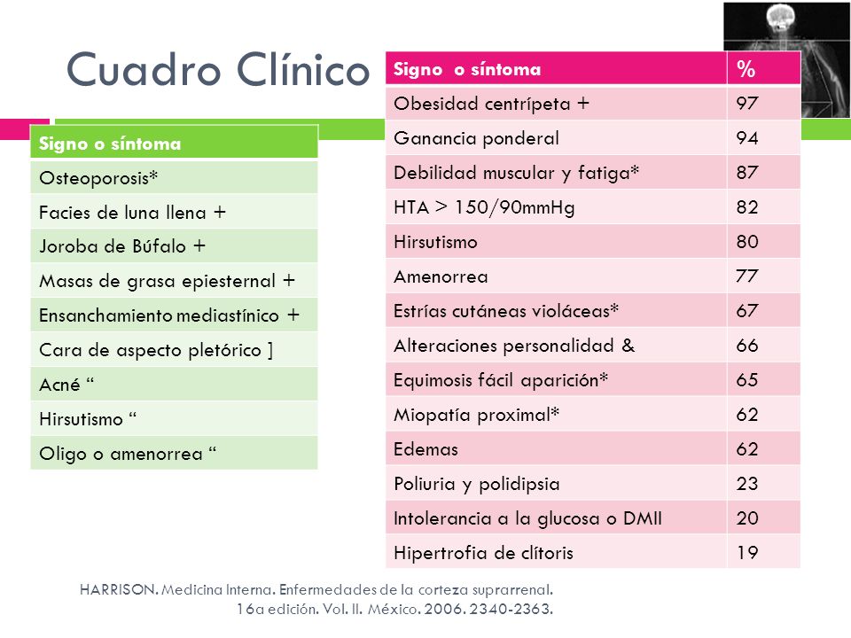 Cuadro Clínico Signo o síntoma % Obesidad centrípeta + 97