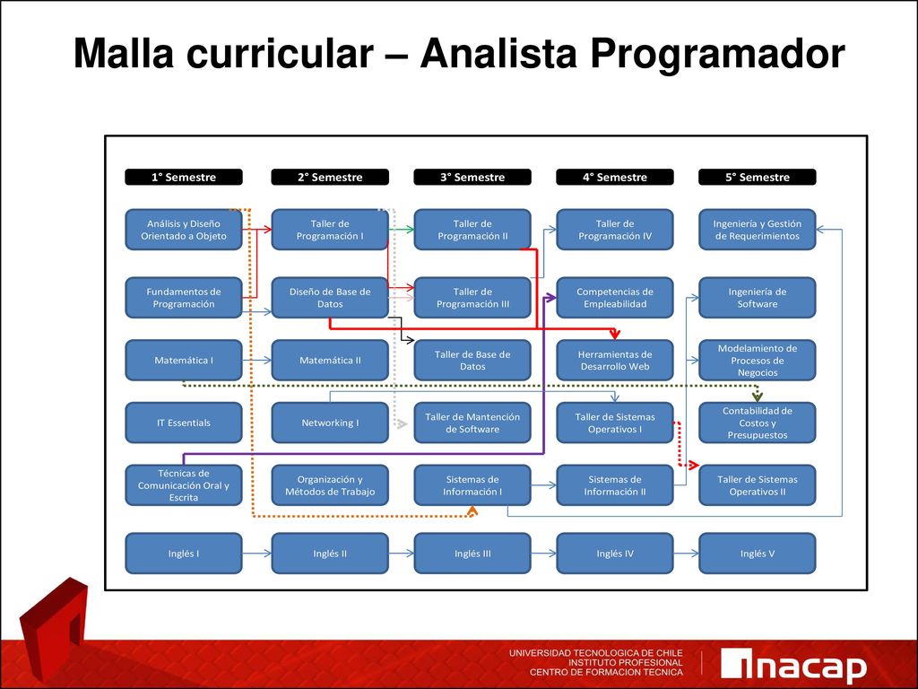 Malla curricular – Analista Programador