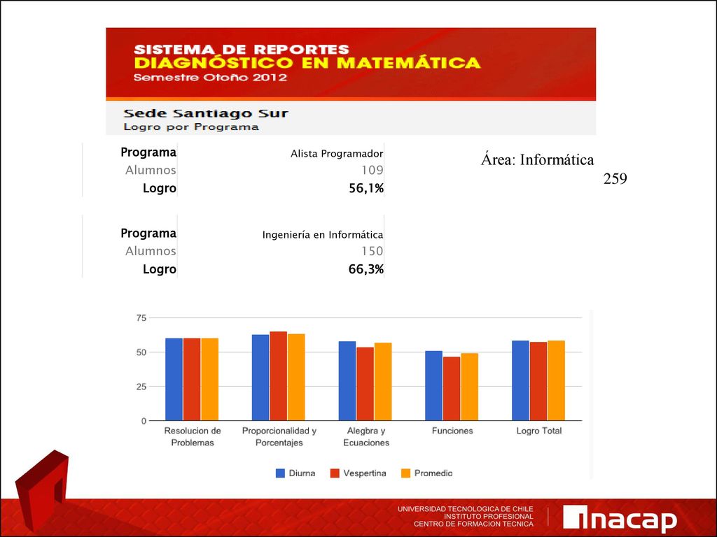 Área: Informática 259 Programa Alumnos 109 Logro 56,1% ,3%