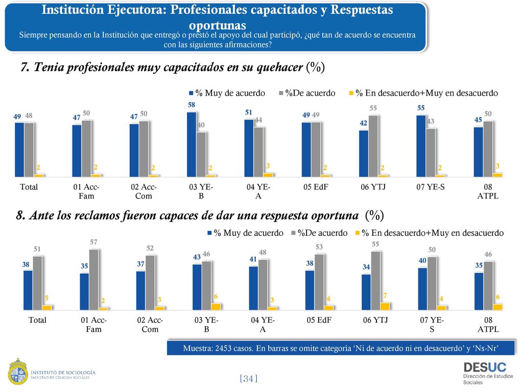 8. Ante los reclamos fueron capaces de dar una respuesta oportuna (%)