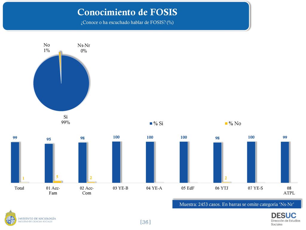 Conocimiento de FOSIS ¿Conoce o ha escuchado hablar de FOSIS (%)