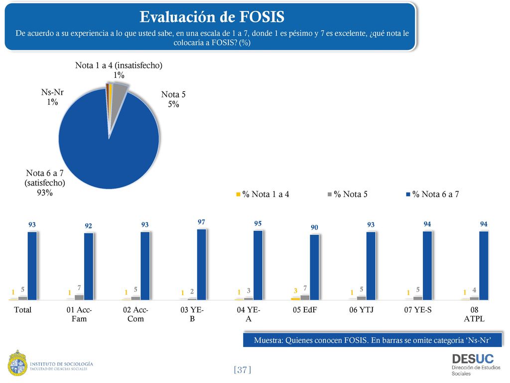 Muestra: Quienes conocen FOSIS. En barras se omite categoría ‘Ns-Nr’