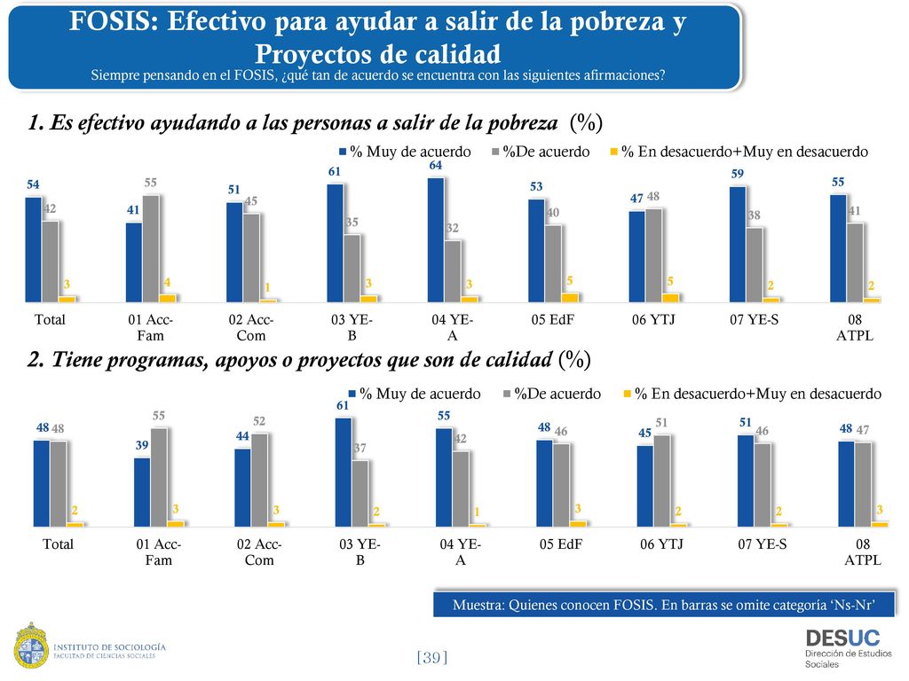 Muestra: Quienes conocen FOSIS. En barras se omite categoría ‘Ns-Nr’