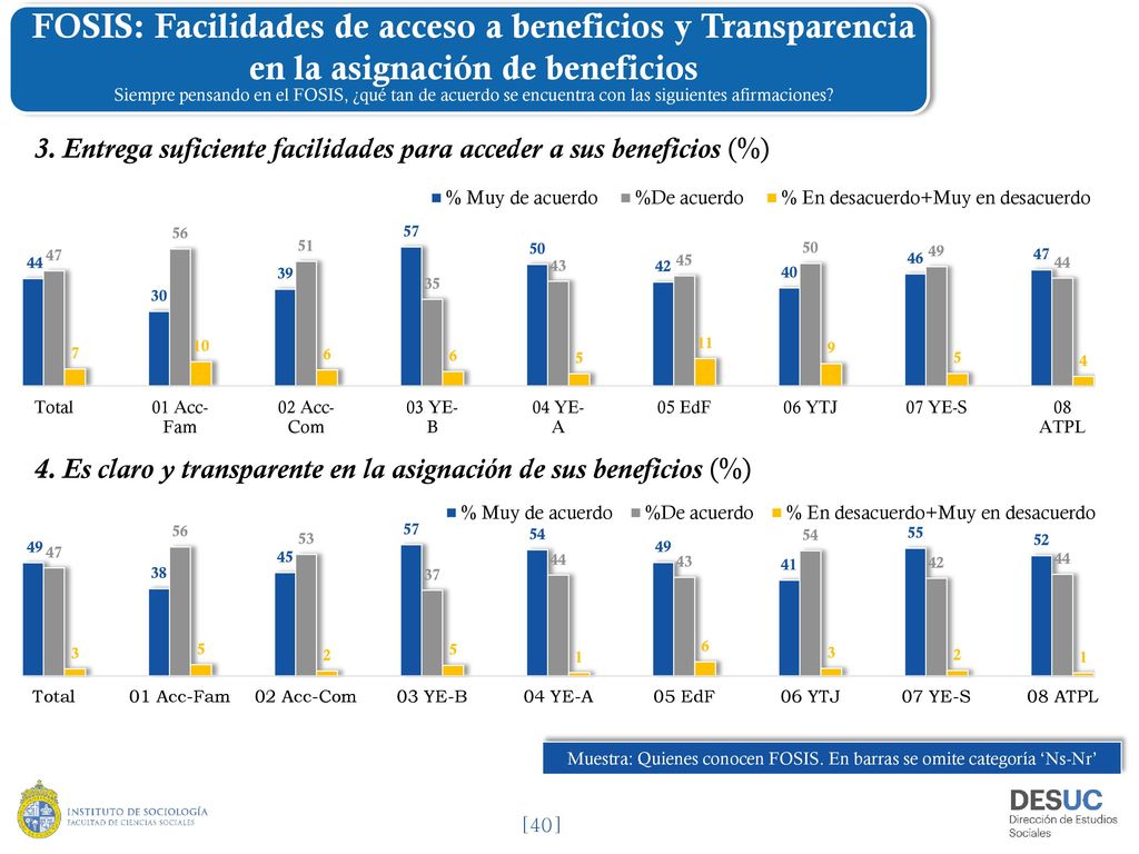 Muestra: Quienes conocen FOSIS. En barras se omite categoría ‘Ns-Nr’