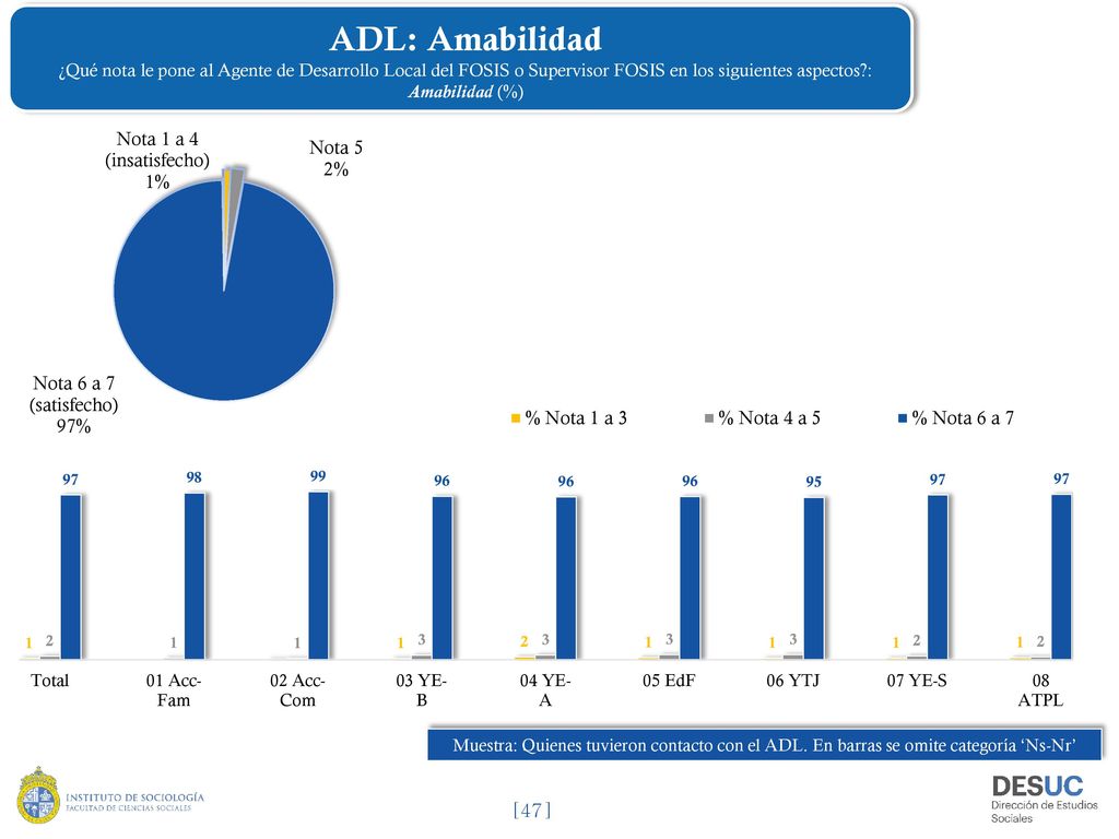 ADL: Amabilidad ¿Qué nota le pone al Agente de Desarrollo Local del FOSIS o Supervisor FOSIS en los siguientes aspectos : Amabilidad (%)
