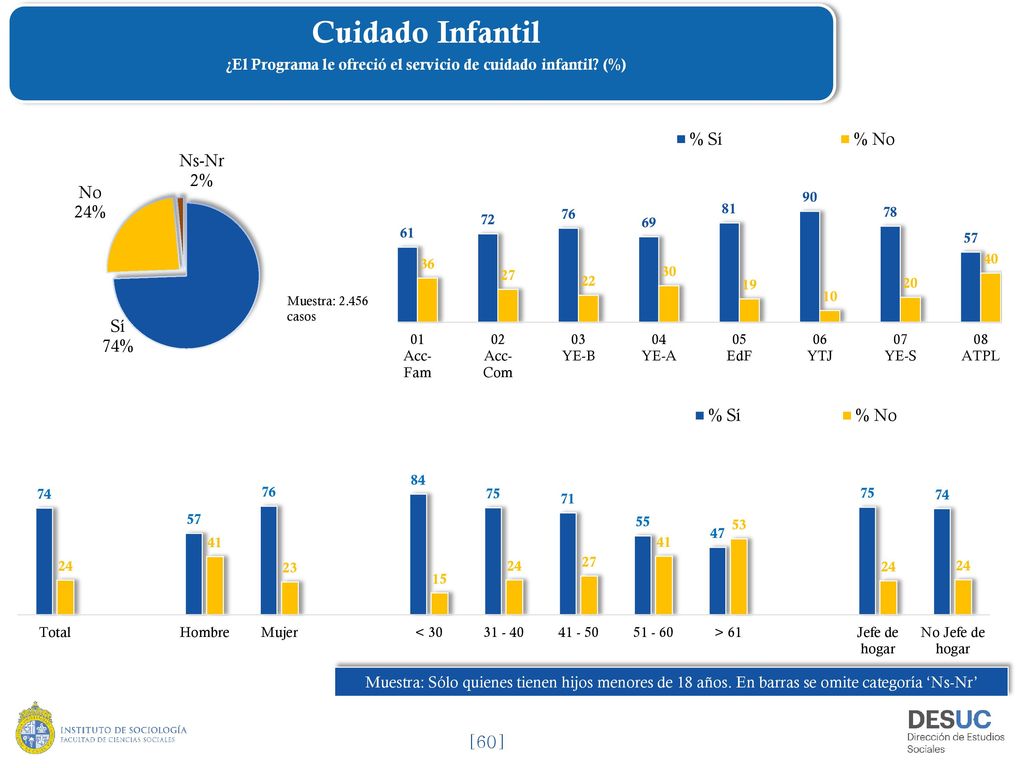 ¿El Programa le ofreció el servicio de cuidado infantil (%)