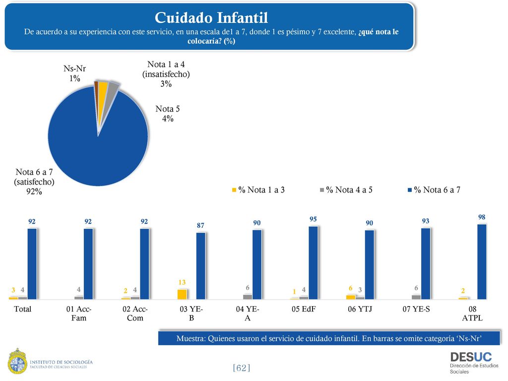 Cuidado Infantil De acuerdo a su experiencia con este servicio, en una escala de1 a 7, donde 1 es pésimo y 7 excelente, ¿qué nota le colocaría (%)