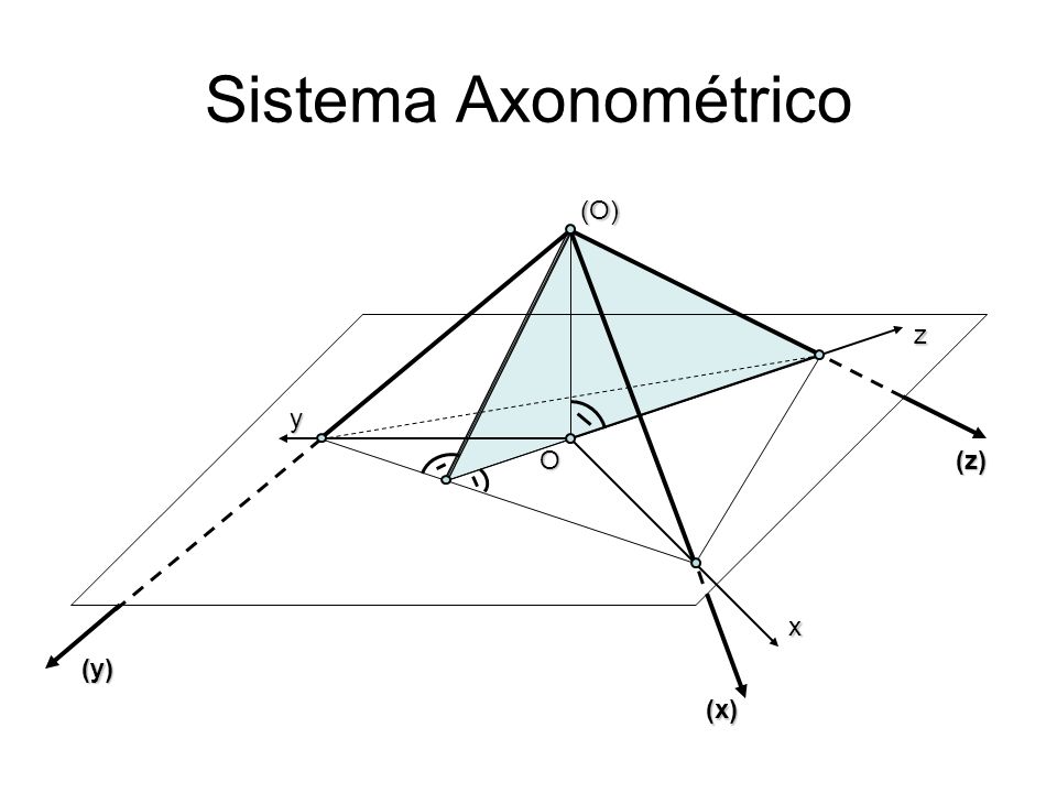Sistema Axonométrico (O) z y O (z) x (y) (x)