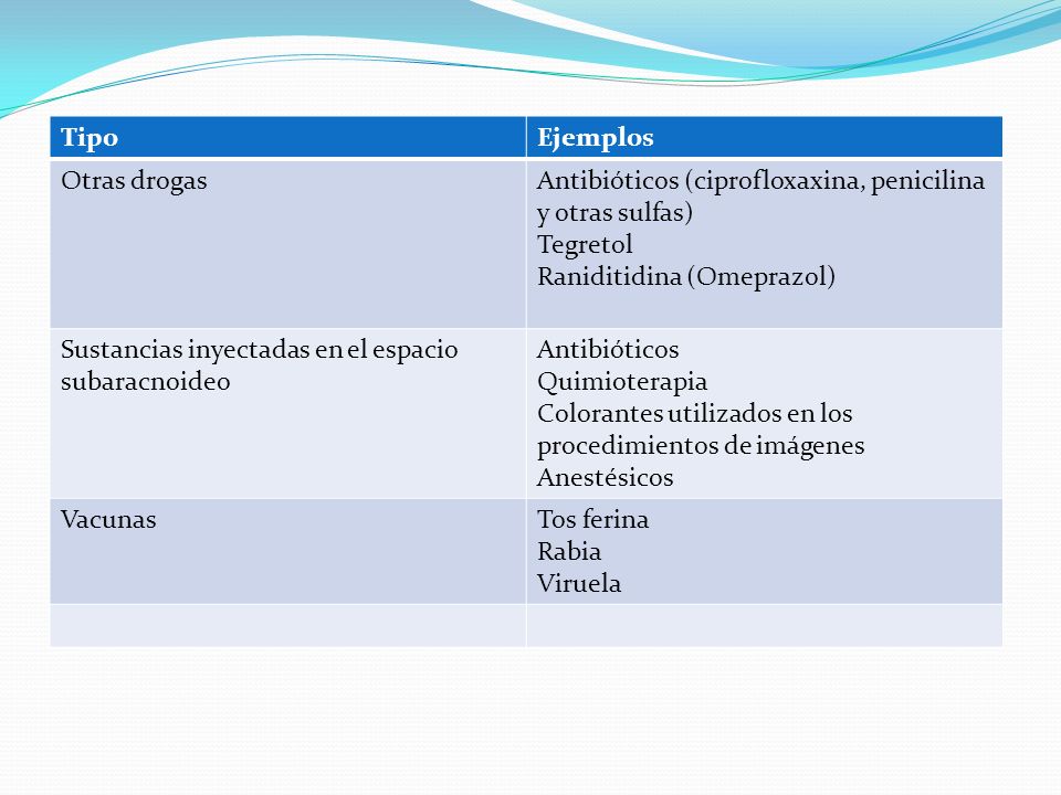 Tipo Ejemplos. Otras drogas. Antibióticos (ciprofloxaxina, penicilina y otras sulfas) Tegretol. Raniditidina (Omeprazol)