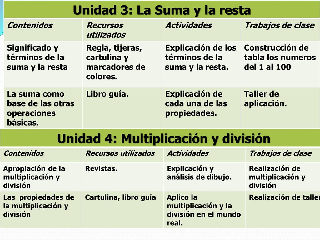 Unidad 3: La Suma y la resta Unidad 4: Multiplicación y división