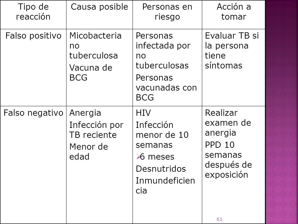 Tipo de reacción Causa posible. Personas en riesgo. Acción a tomar. Falso positivo. Micobacteria no tuberculosa.