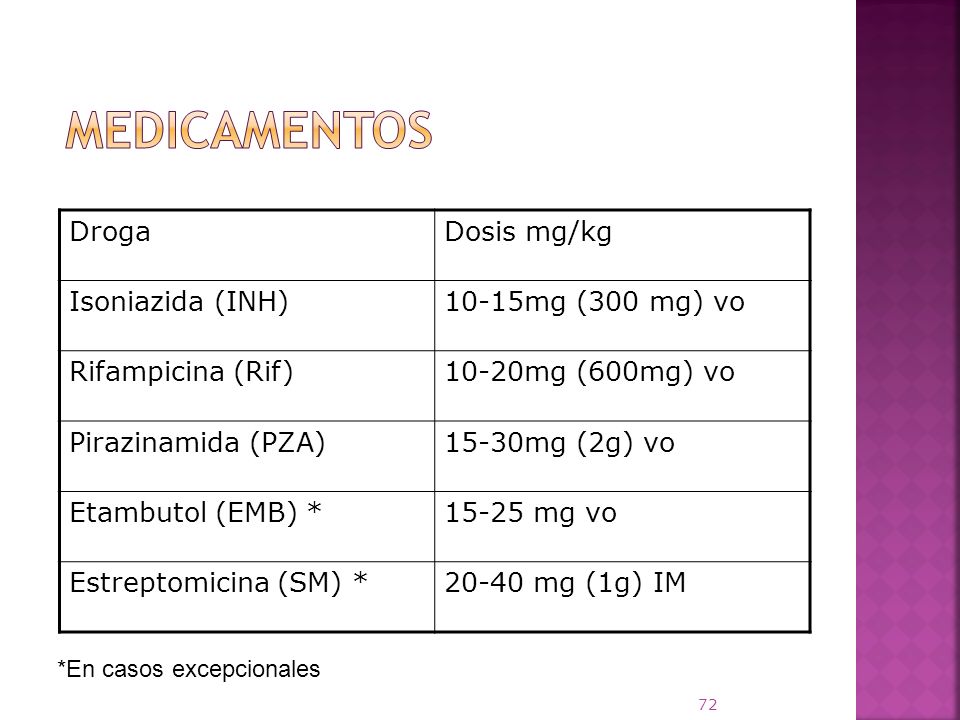 Medicamentos Droga Dosis mg/kg Isoniazida (INH) 10-15mg (300 mg) vo