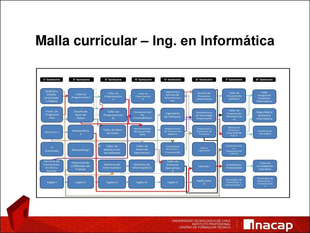 Malla curricular – Ing. en Informática