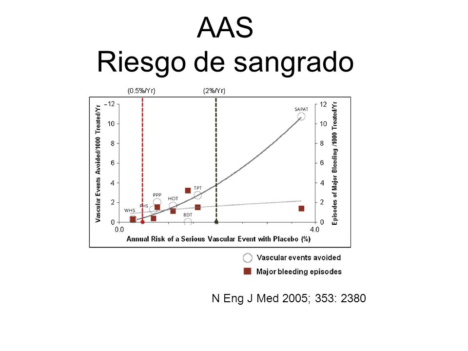 AAS Riesgo de sangrado N Eng J Med 2005; 353: 2380
