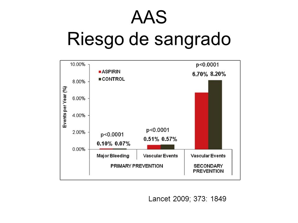 AAS Riesgo de sangrado Lancet 2009; 373: 1849