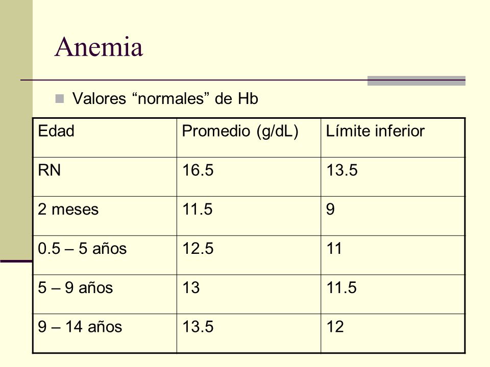Anemia Valores normales de Hb Edad Promedio (g/dL) Límite inferior