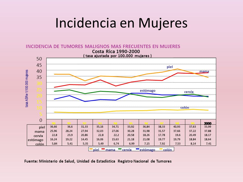 Incidencia en Mujeres INCIDENCIA DE TUMORES MALIGNOS MAS FRECUENTES EN MUJERES. Costa Rica