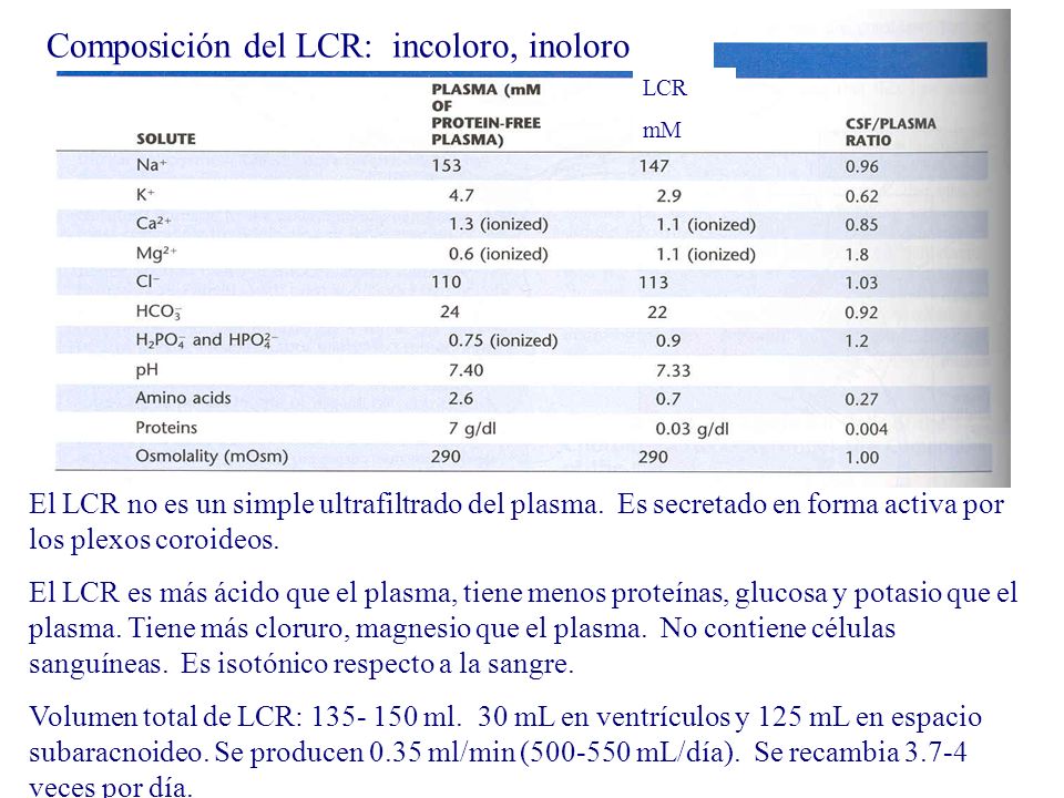 Composición del LCR: incoloro, inoloro