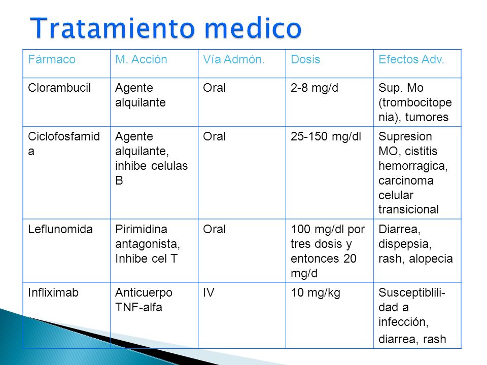 Tratamiento medico Fármaco M. Acción Vía Admón. Dosis Efectos Adv.