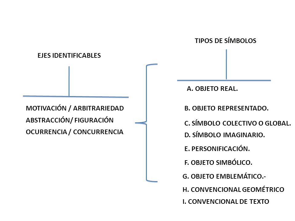 TIPOS DE SÍMBOLOS EJES IDENTIFICABLES. A. OBJETO REAL. MOTIVACIÓN / ARBITRARIEDAD. B. OBJETO REPRESENTADO.