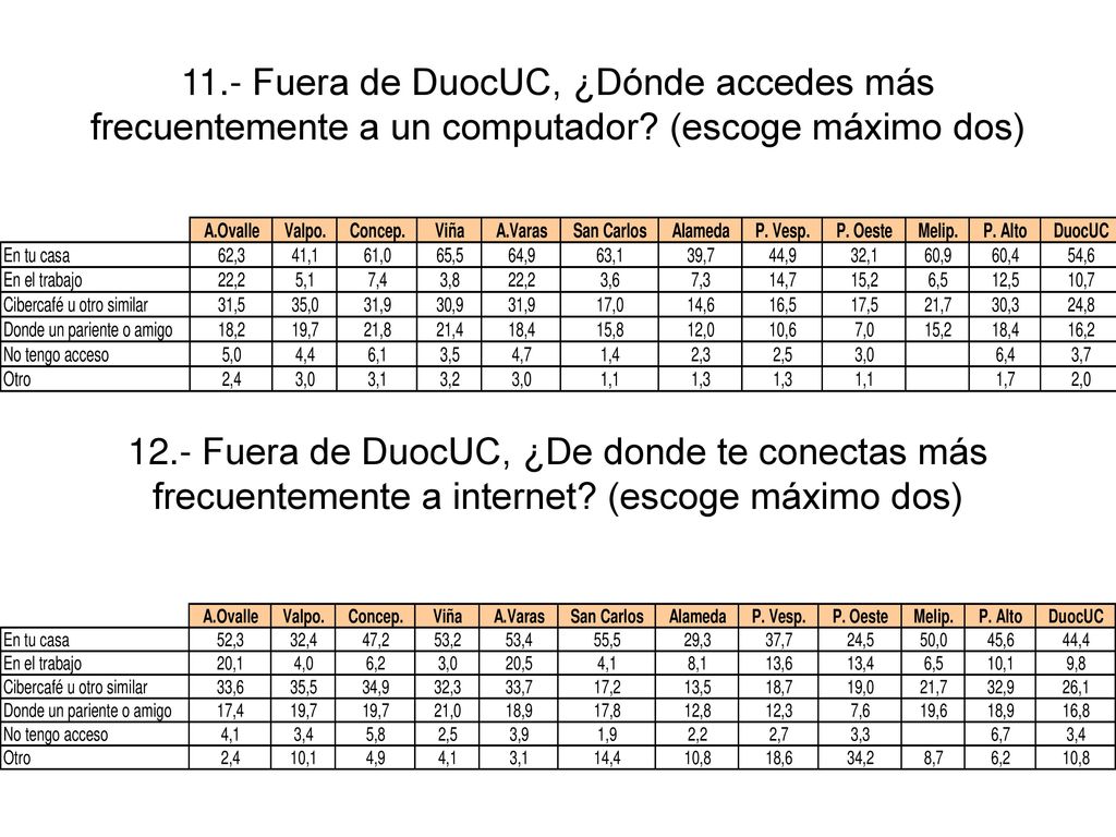 11.- Fuera de DuocUC, ¿Dónde accedes más frecuentemente a un computador (escoge máximo dos)