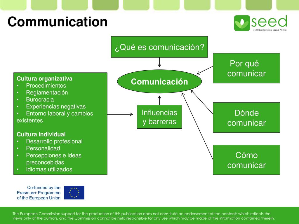 Communication ¿Qué es comunicación Por qué comunicar Comunicación