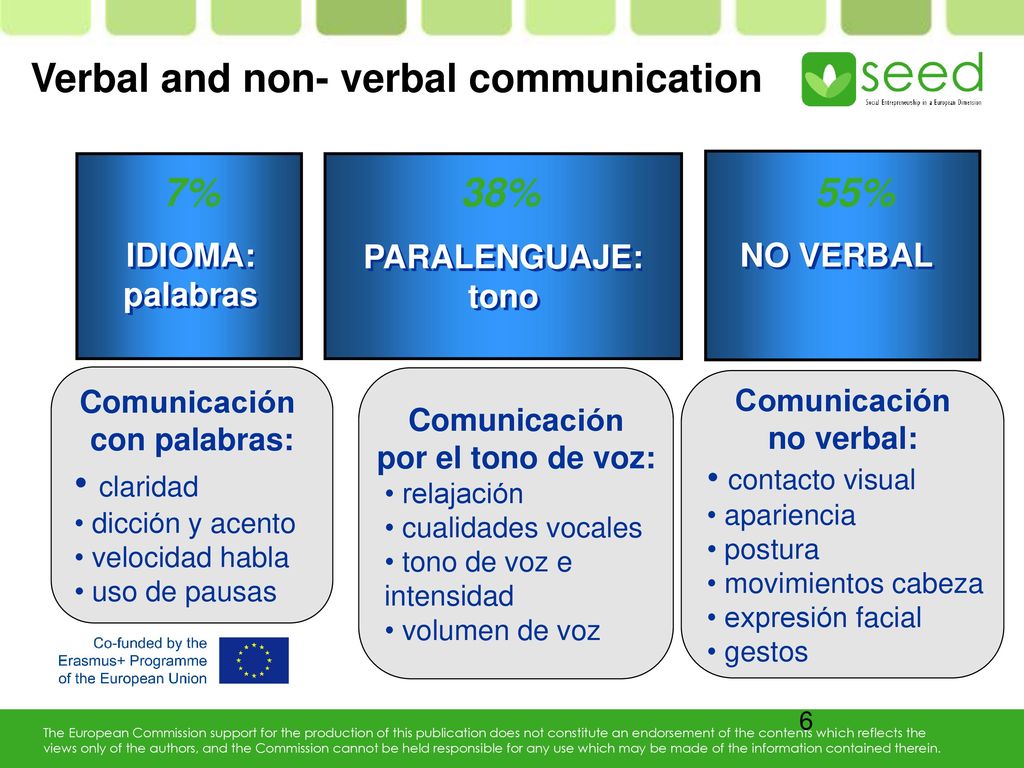 Comunicación verbal Emisor 100% 20% Receptor % del mensaje