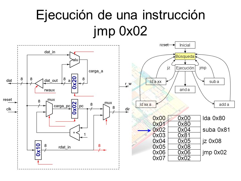 Ejecución de una instrucción jmp 0x02