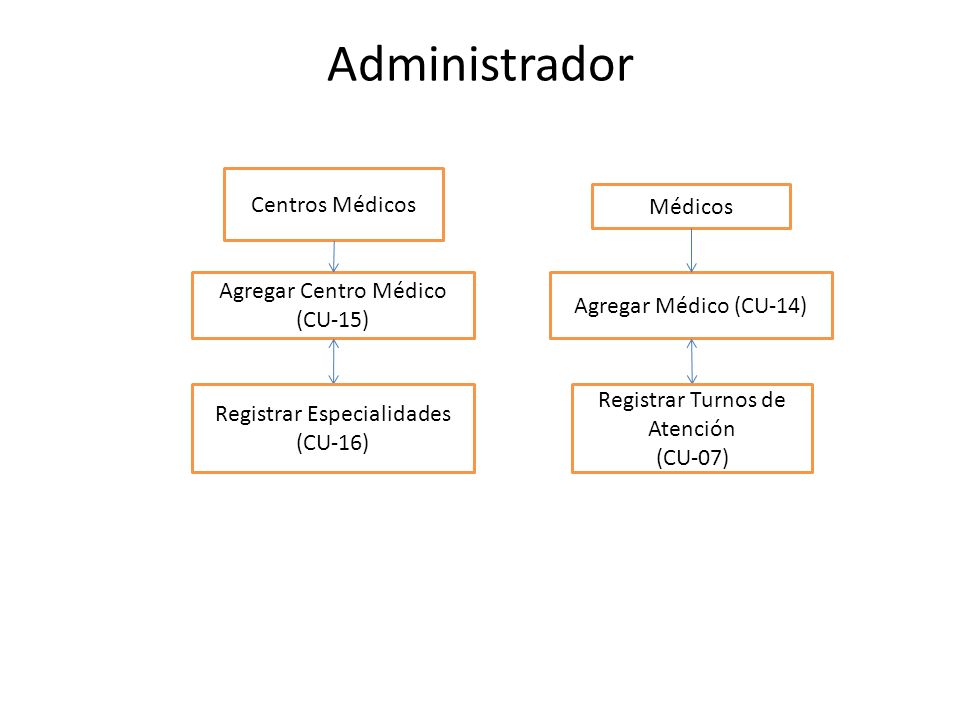 Administrador Centros Médicos Médicos Agregar Centro Médico (CU-15)