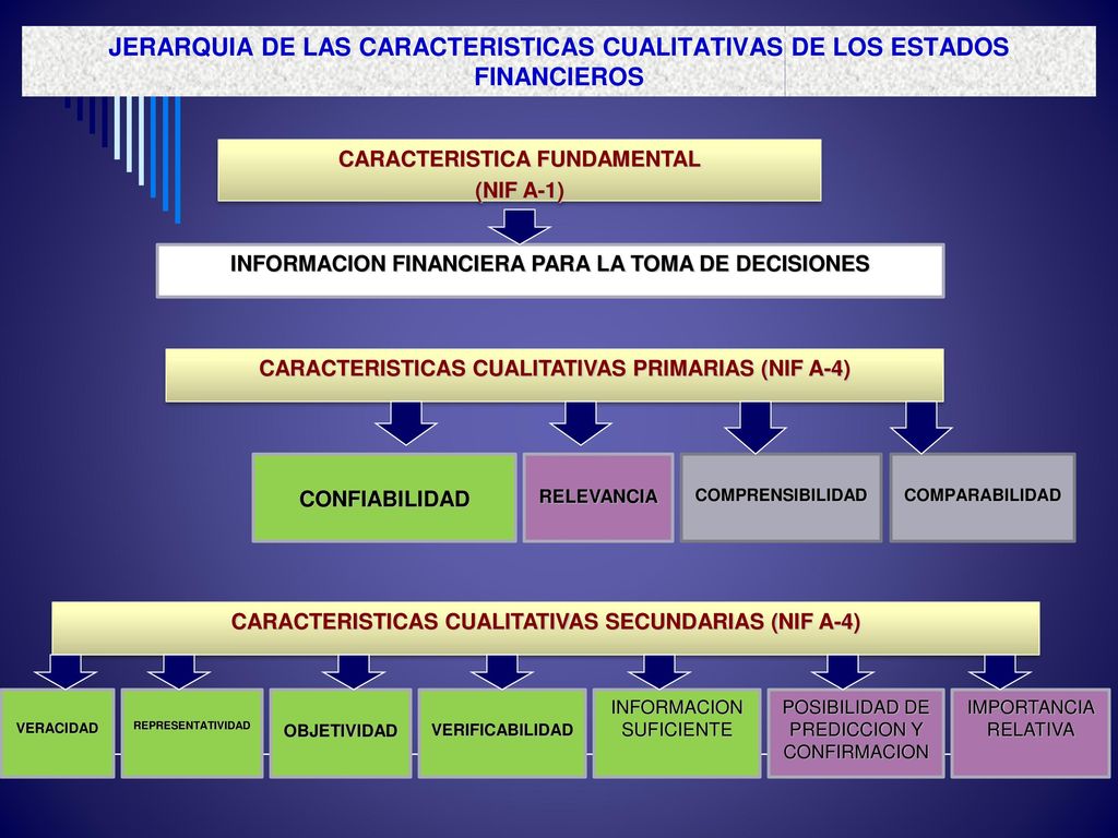 JERARQUIA DE LAS CARACTERISTICAS CUALITATIVAS DE LOS ESTADOS FINANCIEROS