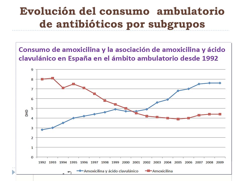 Evolución del consumo ambulatorio de antibióticos por subgrupos